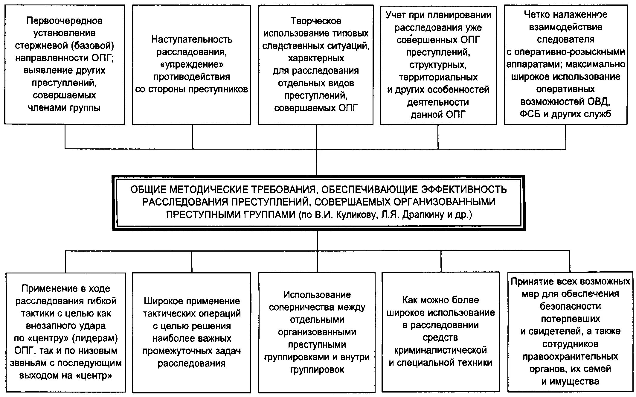 Расследование уголовных преступлений. Схема организации расследования преступлений. методика расследования преступлений схема. процесс планирования расследования отдельного преступления схема. схема раскрытия преступления.