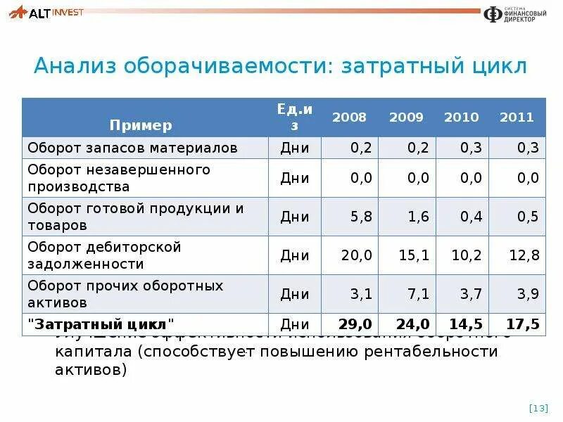 Финансовый анализ тесты с ответами. Затратный цикл. Затратный цикл расчет. Расчет затратного цикла формула. Затратный метод формула.