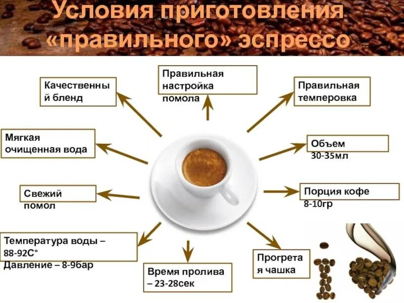 Какой кофе горчит. Параметры приготовления эспрессо. помол кофе. правильный помол для эспрессо. схема приготовления кофе.