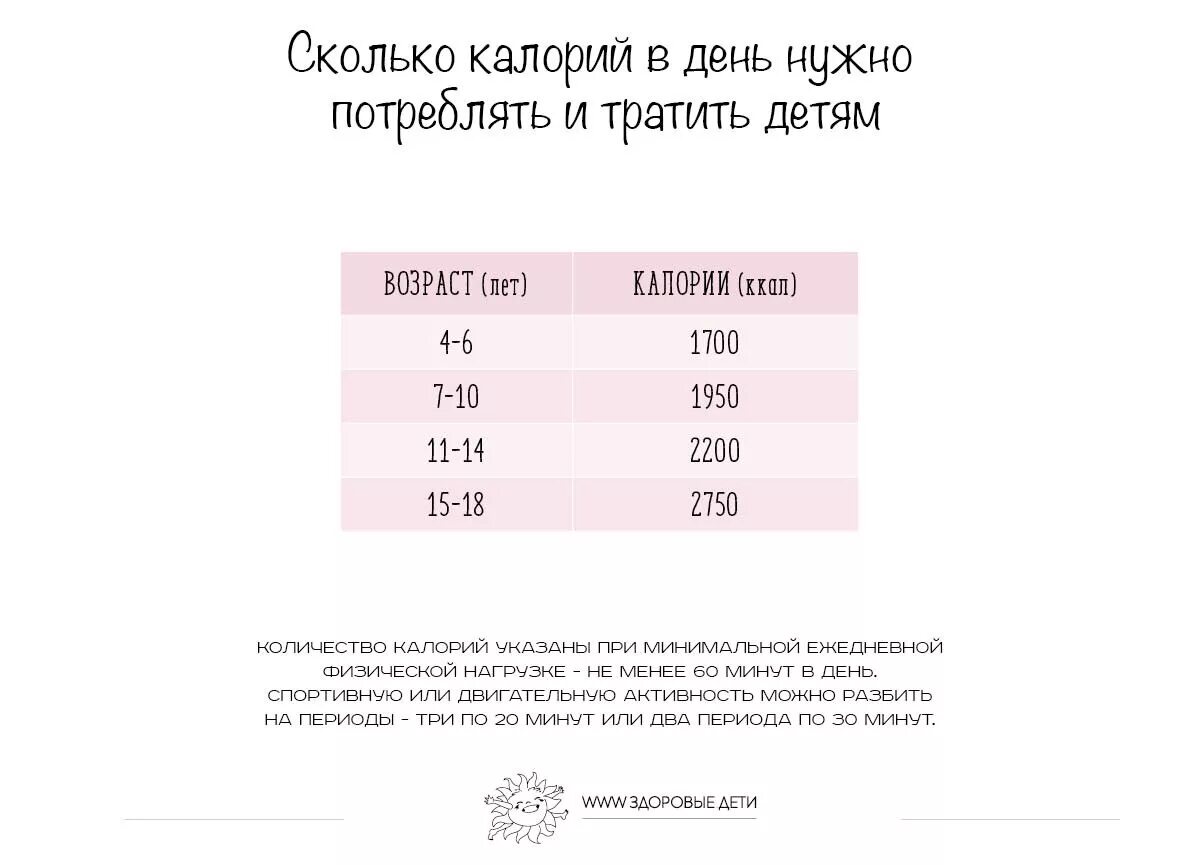 Сколько калорий расходует человек. Сколько калорий должен есть ребенок 10 лет. Необходимое количество калорий в сутки. Сколько нужно килокалорий в день. Сколько ккал нужно употреблять.