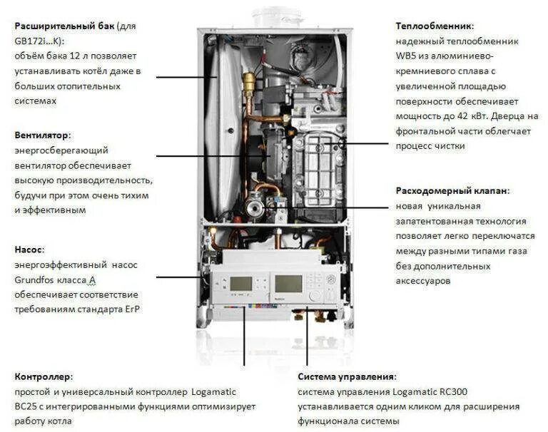 Газовый котел отличия. Конденсационный котел схема. Buderus конденсационный котел. Конденсационные котлы схема и принцип работы. Конструкция конденсационного котла.