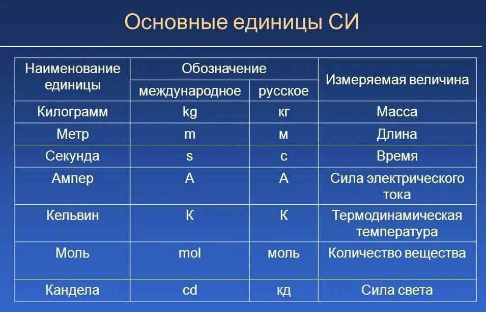 Буквенное обозначение физической. Основные единицы системы единиц си таблица. Основные величины системы си. Единица измерения времени в системе си. Основные единицы физических величин системы си.