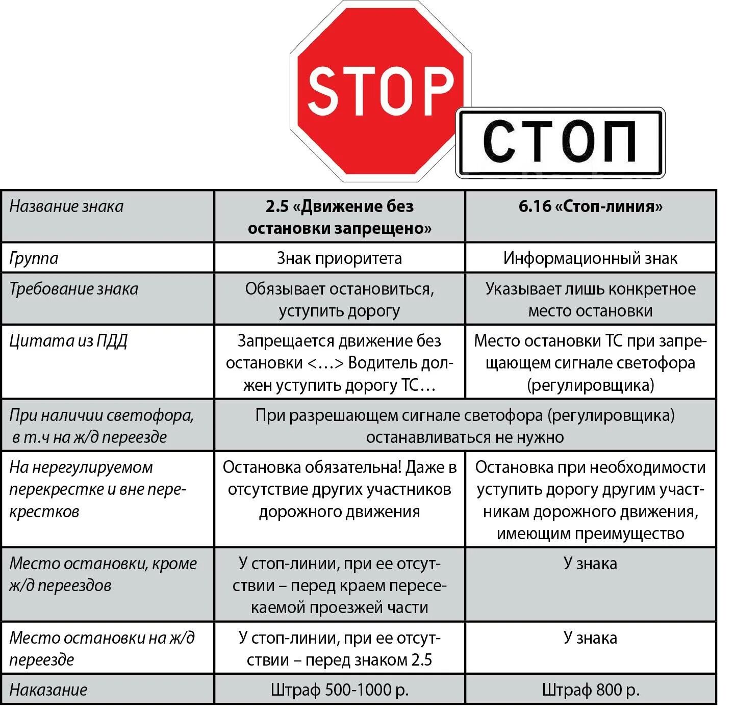 Движение остановки запрещено. Движение без остановки запрещено. Движение без остановки запрещено и стоп линия. Знак движение без остановки запрещено штраф. Штраф за движение без остановки.