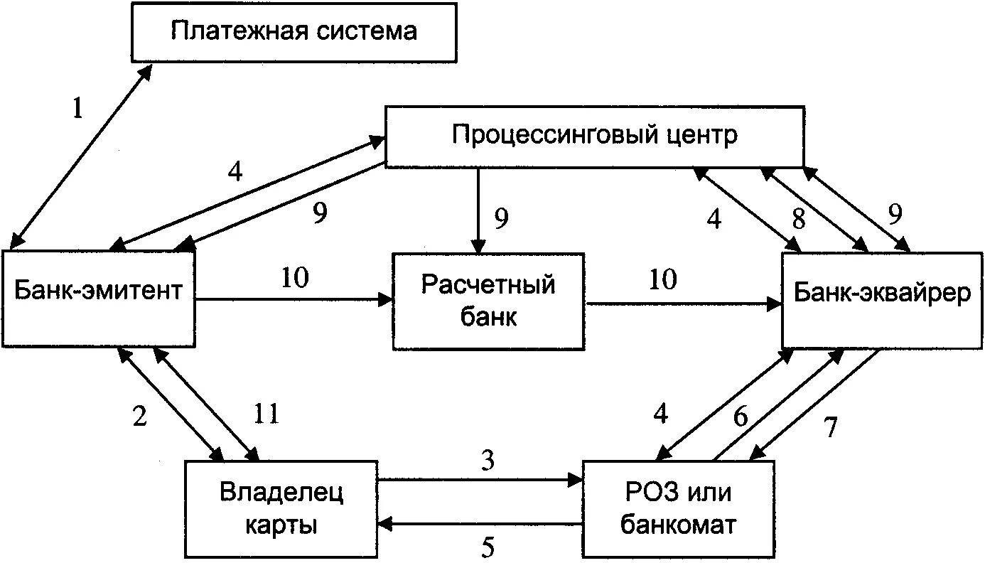 Обслуживание расчетных операций. Схема проведения расчетов кредитной картой. Схема осуществления расчетов с использованием пластиковых карт. Осуществление операций с пластиковыми картами. Общая схема взаимодействия участников карточной платежной системы.