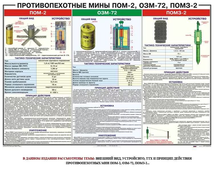 Плакат назначение. Противопехотные мины пом 2 ТТХ. Мина ОЗМ 72 противопехотные мины ТТХ. Противопехотные мины Российской армии ОЗМ 72. Противопехотные мины Российской армии ПМН 2.