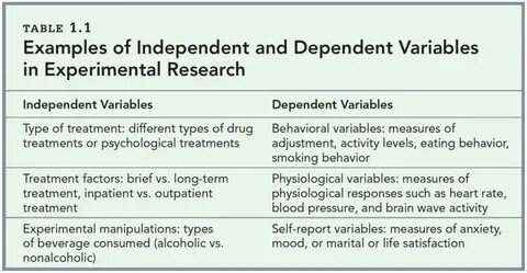 Dependent and independent variables