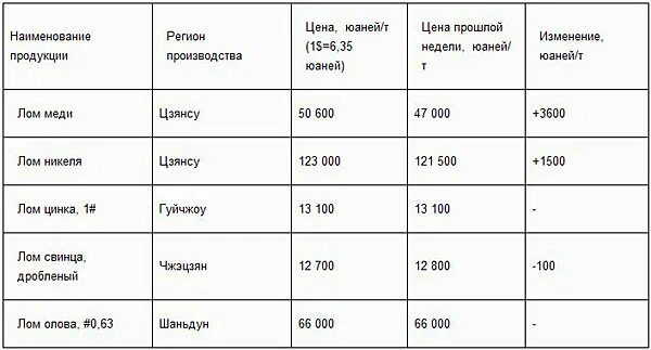 Расценки на медь за килограмм. Сколько стоит килограмм металла. Сколько стоит килограмм металла железа. Сколько стоит железо за килограмм.