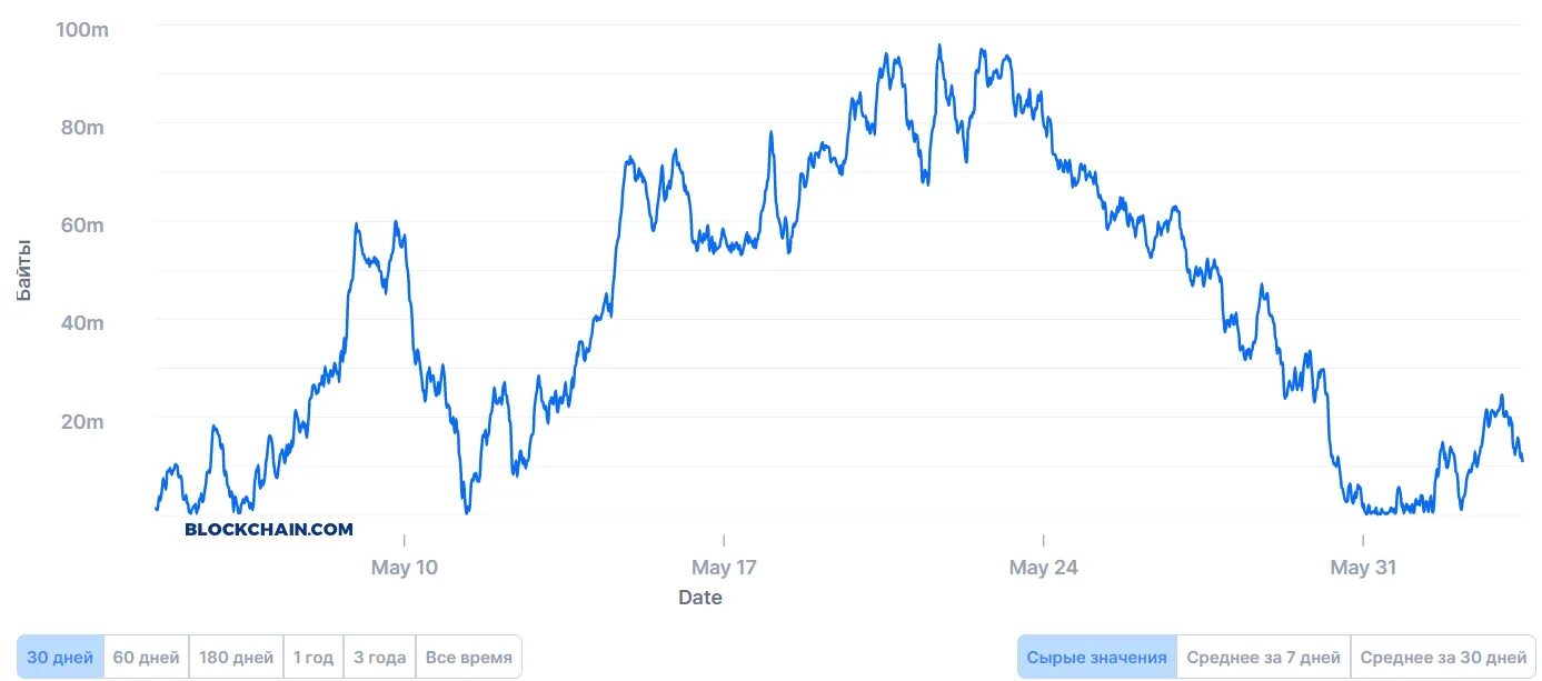 Btc network is currently under congestion