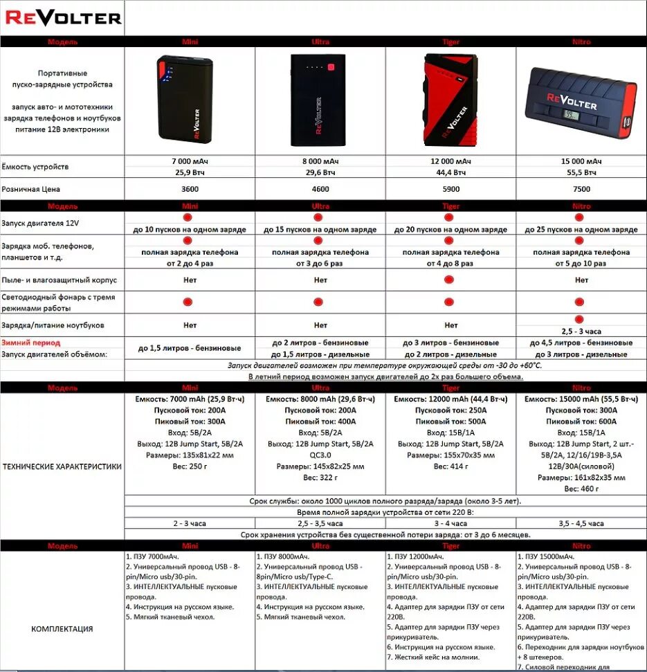 Зарядное пусковое устройство аккумуляторные Revolter. Пуско зарядное carlive a4755. Пуско зарядное устройство Revolter Mini 300v 6000mah. Пуско зарядное устройство progress 35 пусковой ток. Инструкция зарядки телефона