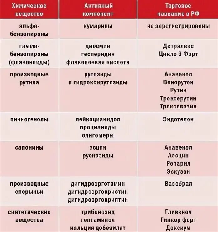 Геморрой внутренний симптомы у женщин лечение лекарства. Схема лечения геморроя. Схема лечения при геморрое. Схема комплексного лечения геморроя. Препараты при остром геморрое.