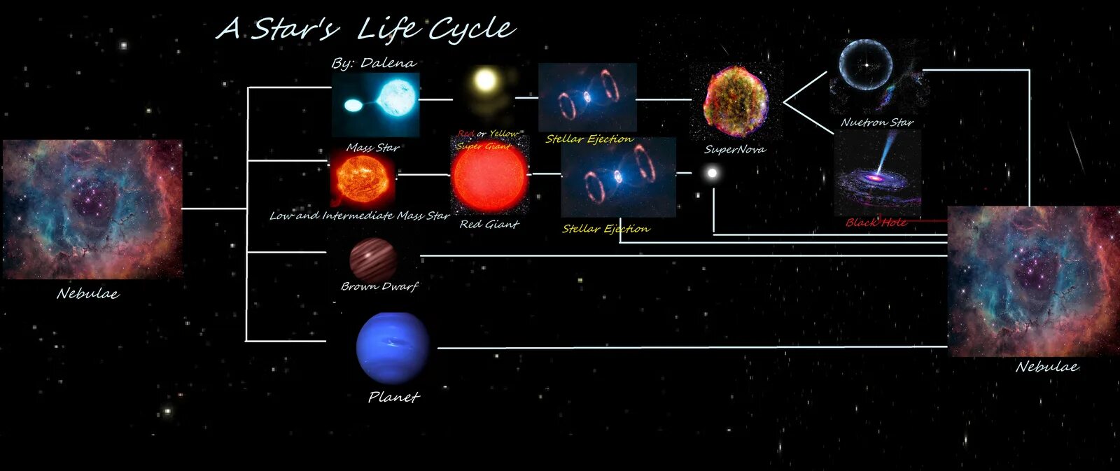 Цикл Сириуса. Жизненный цикл звезды. Star Life Cycle. Звезда жизни.