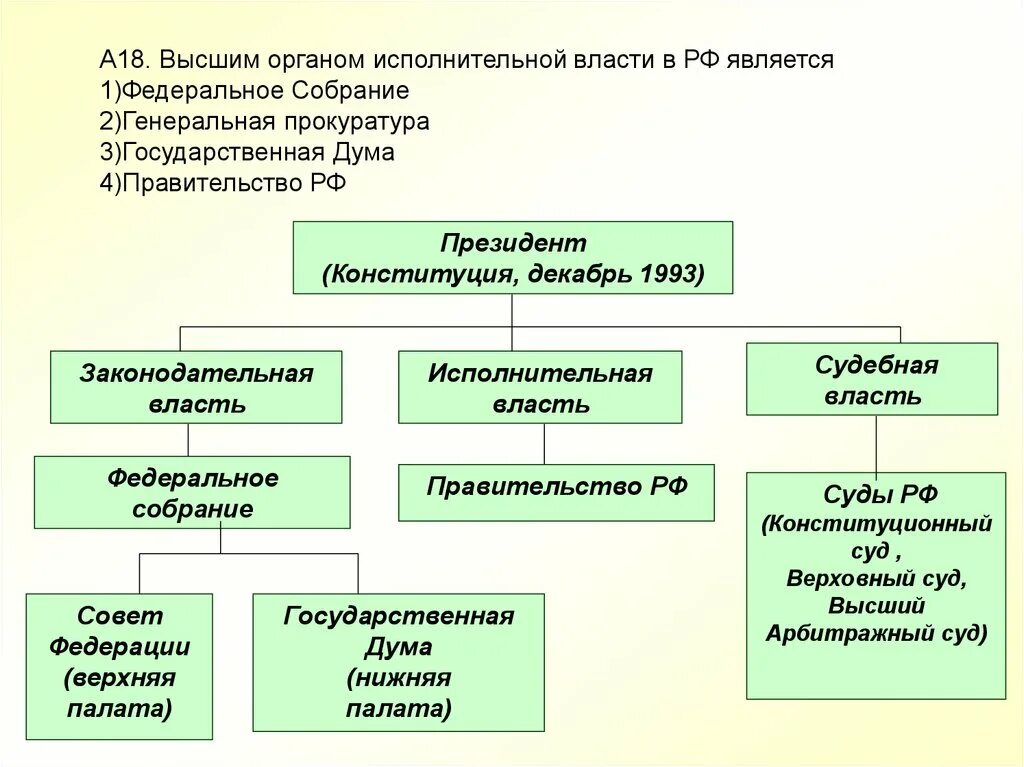 Органы власти три ветви