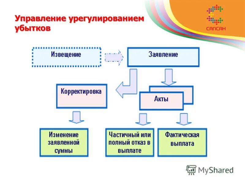 Отдел страховой компании. Управление страховой компанией. 1с управление страховой компанией. Организация управления страховой компании. 1с управление страховой компанией Интерфейс.