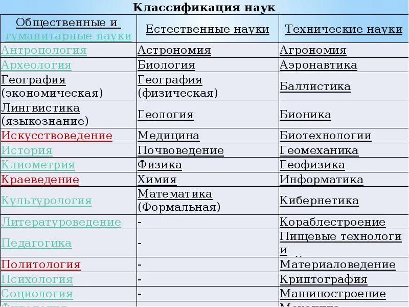 Сферы науки список. Перечень наук. естественные и общественные науки. естественные технические и общественные науки. естественно-технические науки список.