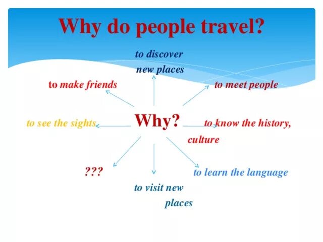 People like travelling they travel. Why do people Travel. Why people Travel. Why people travelling. Travelling 5 класс.