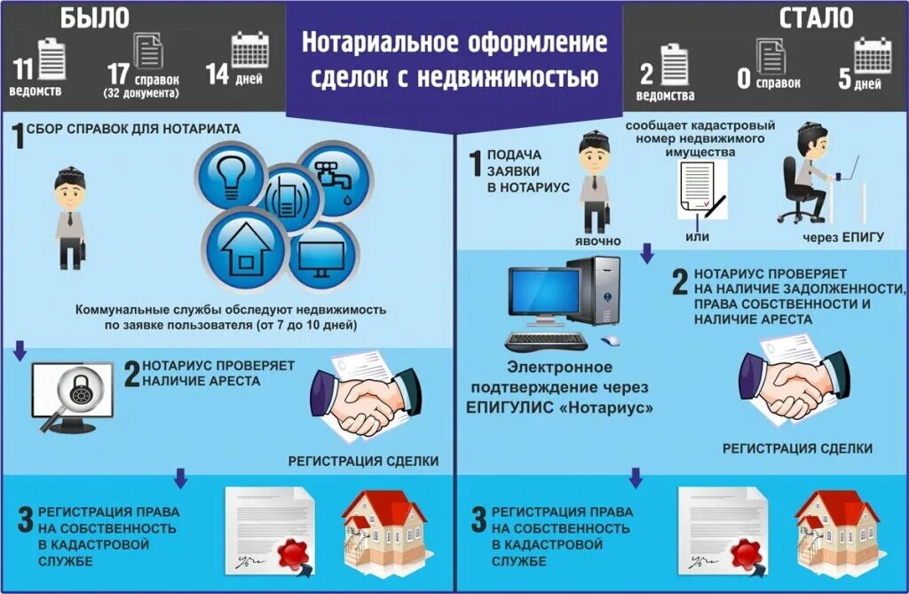 Кадастровая служба сайт. Преимущества электронной регистрации сделок с недвижимостью. Оформление сделок с недвижимостью. Нотариальные сделки с недвижимостью. Электронная регистрация сделок с недвижимостью через нотариуса.