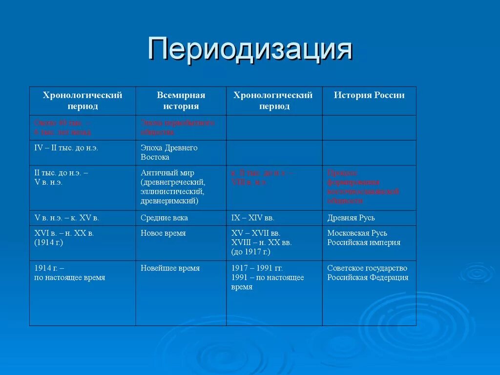 Этапы названия россии. Периодизация истории таблица. Периоды мировой истории таблица. Периодизация всеобщей истории таблица. Периодизация всемирной истории таблица.