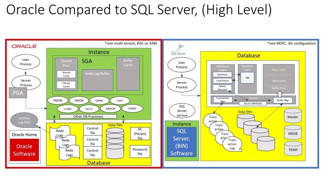 Oracle sql server. Архитектура SQL. SQL Server Architecture. Системный ландшафт.