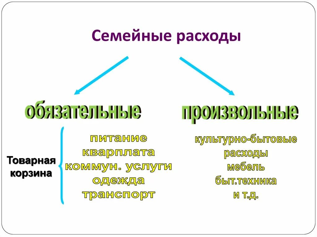 Перечисли самые необходимые семейные расходы. Семейный бюджет обязательные и произвольные расходы. Обязательные и произвольные расходы. Обязательные расходы семьи примеры. Расходы обязательные и произвольные примеры.