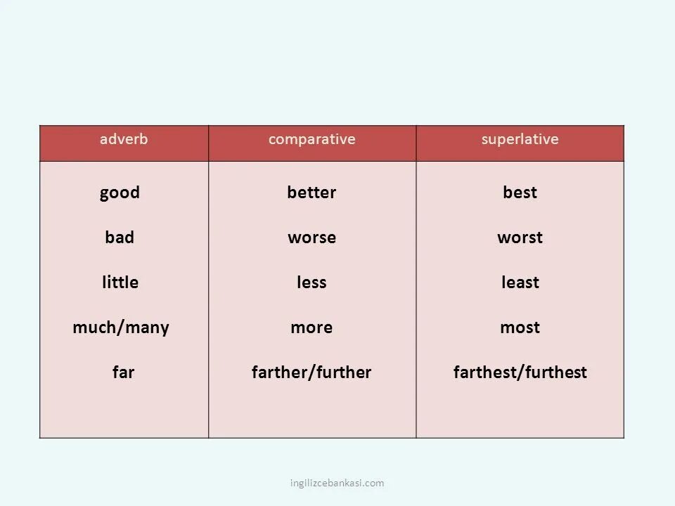 Adjective Comparative Superlative таблица. Little Comparative and Superlative. Degrees of Comparison of adjectives правило. Comparatives and Superlatives исключения. Comparative adjectives far