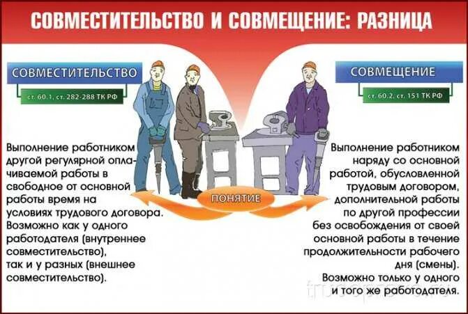 Какое совмещение. Совместительство и совме. Отличие совмещения и совместительства. Совместитель и совмещение. Совместители и совмещение разница.