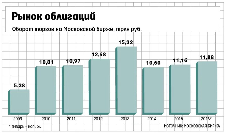 Рынок ценных бумаг в рф. Рынок облигаций. Рынок ценных бумаг РФ. Рынок облигаций график. Российский рынок облигаций.