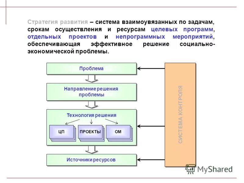 Задача социально экономического развития комплекс взаимоувязанных. Задача социально экономического развития комплекс взаимоувязанных. Чем проект отличается от мероприятия. Менеджмент это комплекс взаимосвязанных действий. Муниципальные программы слайд.