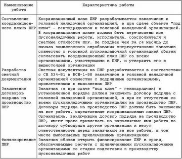 На основании какого документа проводятся пусконаладочные работы