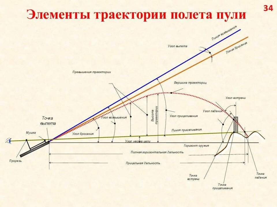 Полет осы расстояние. Траектория пули (схема), внутренняя, внешняя баллистика. Элементы траектории полета пули. Траектория полёта пули 7.62. Траектория полета пули СВД 7.62.