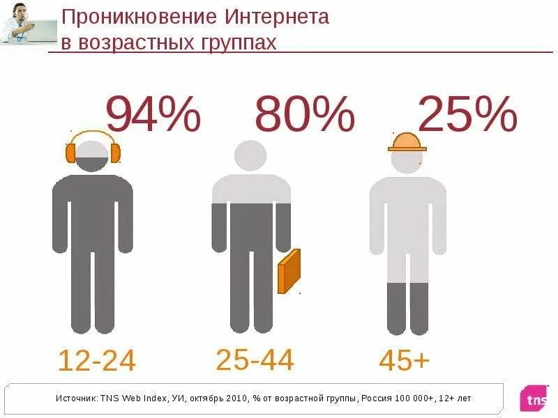 Сколько возрастных групп. Возрастные группы в России. Проникновение интернета. Возраст интернета. Проникновение интернета в возрастных категориях.