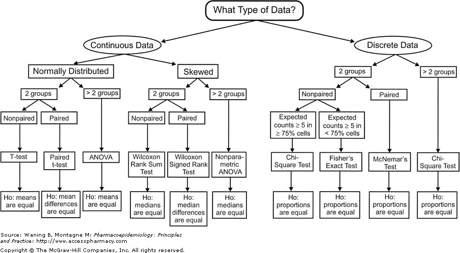 What are the different types. Types of testing. statistical analysis. statistical test. types of hypothesis.