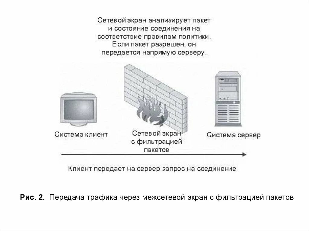 Правила межсетевого экрана. Межсетевой экран с пакетной фильтрацией. Принцип работы межсетевого экрана. Соединения модуля доступа межсетевого экрана прикладного уровня. Межсетевые экраны принципы фильтрации.