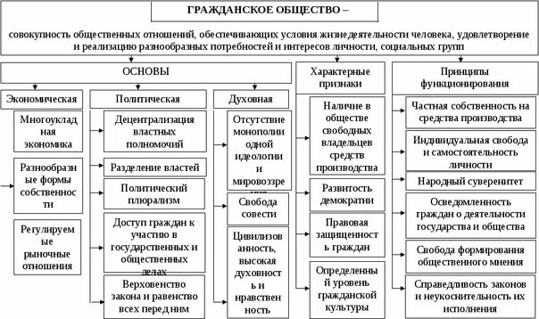 Гражданское общество совместимо с. Структура гражданского общества РФ схема. Институты гражданского общества схема. Основные признаки гражданского общества схема. Признаки гражданского общества таблица.