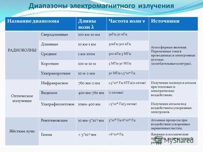 Диапазоны спектра электромагнитного излучения. Диапазоны эми. Диапазон частот электромагнитного излучения таблица. Диапазон электромагнитного излучения это. Диапазон частот электромагнитного излучения таблица.