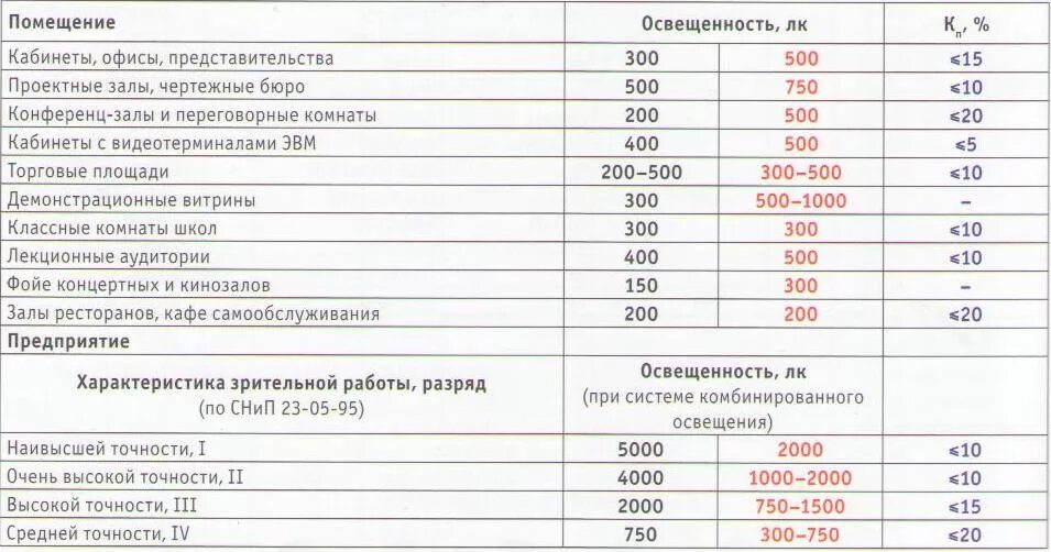 Освещенность 500 ЛК. Что такое Люксы в освещении. Нормы освещенности офисных помещений в люксах. Освещённость в люксах таблица. Лк расшифровка