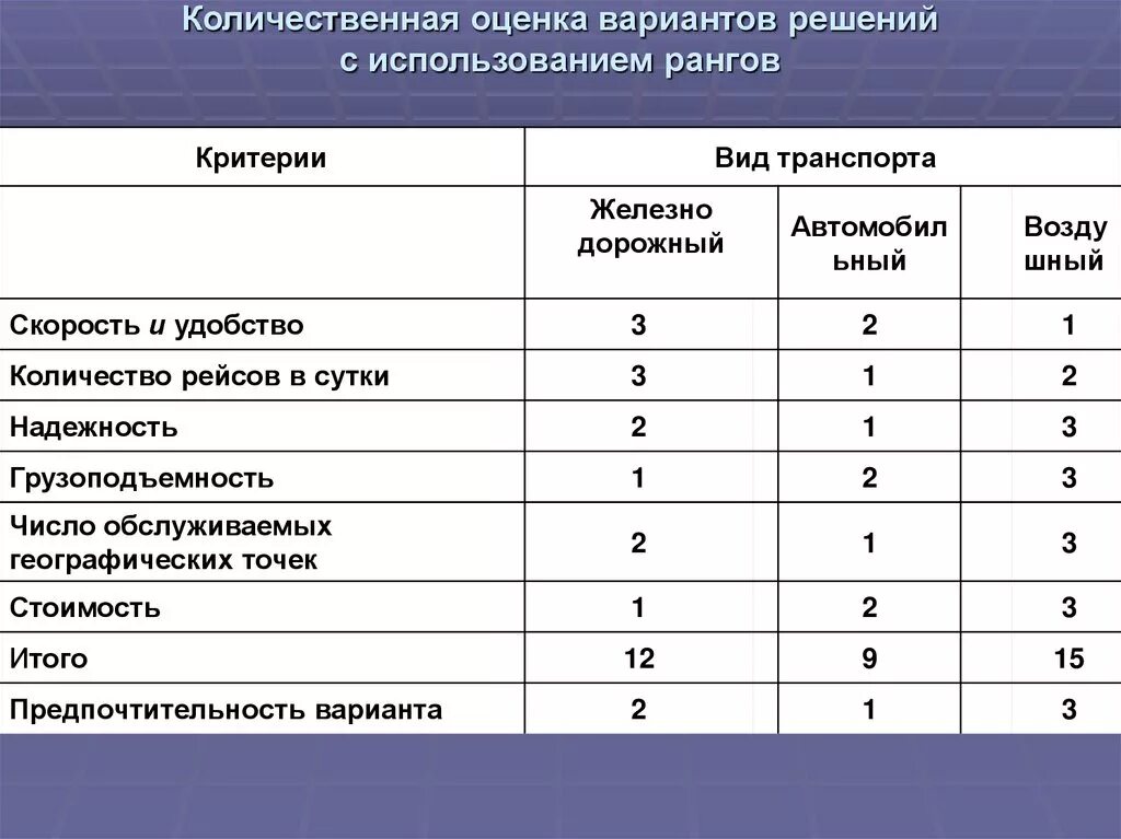 Оценка вариантов решения. Критерии оценки вариантов. Оценка альтернативных вариантов решений. Сравнительная оценка вариантов.