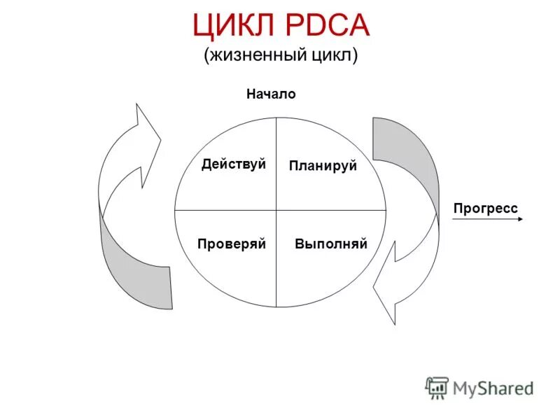 Цикл 10 минут. Управленческий цикл Деминга-Шухарта. Последовательность этапов PDCA цикла цикла Деминга. Цикл Деминга таблица. PDCA картинка.