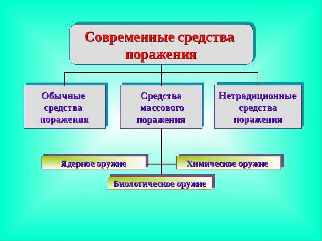 Что относится к средствам поражения. Современные средства поражения. Современные средства поражения и их поражающие факторы. Современные средства массового поражения. Современные средства поражения ОБЖ.