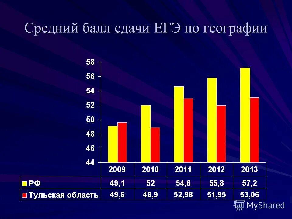 На какой балл сдают егэ