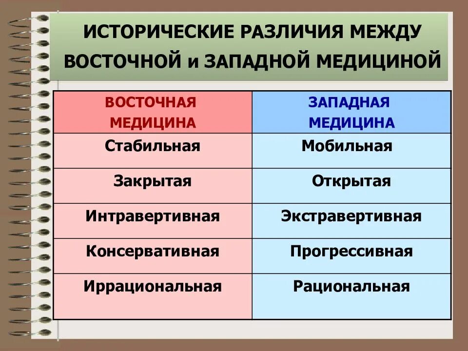 Различия западной и восточной. Отличие Западной и Восточной медицины. Западная и Восточная медицина. Различия Восточной и Западной медицины. Восточная и Западная медицина сравнение.