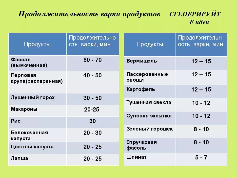 Сколько варить конину по времени. Таблица продолжительности варки продуктов. Температура варки мяса. Таблица продолжительности варки мяса. Сроки варки мяса.