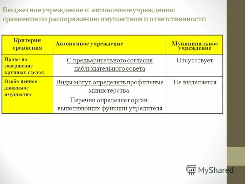 Автономное бюджетное учреждение полномочия. Критерии ответственности. Распоряжение имуществом бюджетного учреждения. Учредитель бюджетного учреждения. Сходства автономных учреждений.