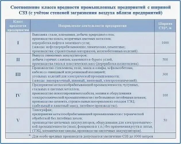 2 степень вредности. Класс вредности предприятия. предприятие 5 класса вредности. классификация санитарно-защитных зон. класс вредности (для промышленных предприятий).