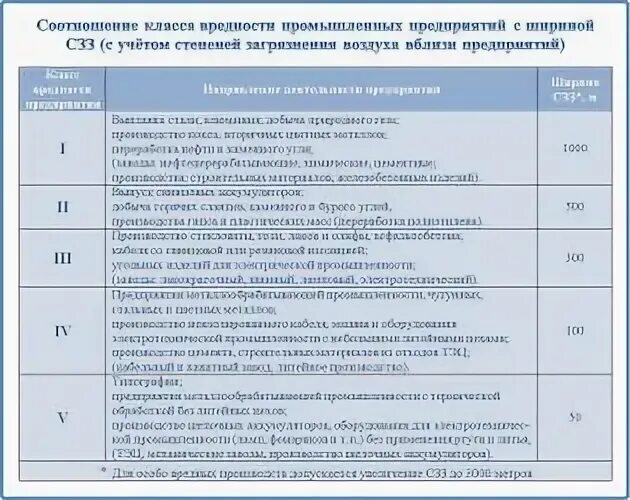 Категория тп. Класс вредности предприятия. Предприятие 5 класса вредности. Класс опасность промышленные предприятии. Классификация санитарно-защитных зон.