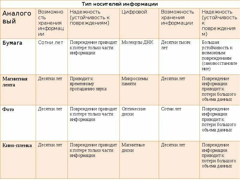 Характеристики носителей информации таблица. Сравнительная характеристика носителей информации. Сравнительная характеристика носителей информации таблица. Типы носителей информации и их характеристики таблица. Свойства носителей информации