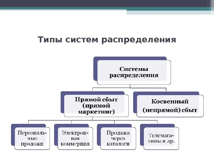 Виды систем распределения