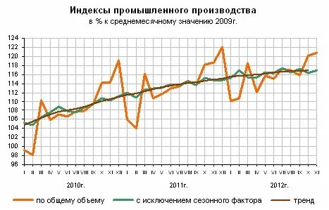 Производство в 2012 году