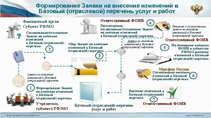 Внесение изменений в перечень. Формирование заявки. внести в перечень. перечень изменений. внесены изменения в перечень.