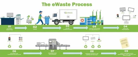 #WhatEWasteIs Waste Management Recycling, E Waste Recycling, Waste Manageme...