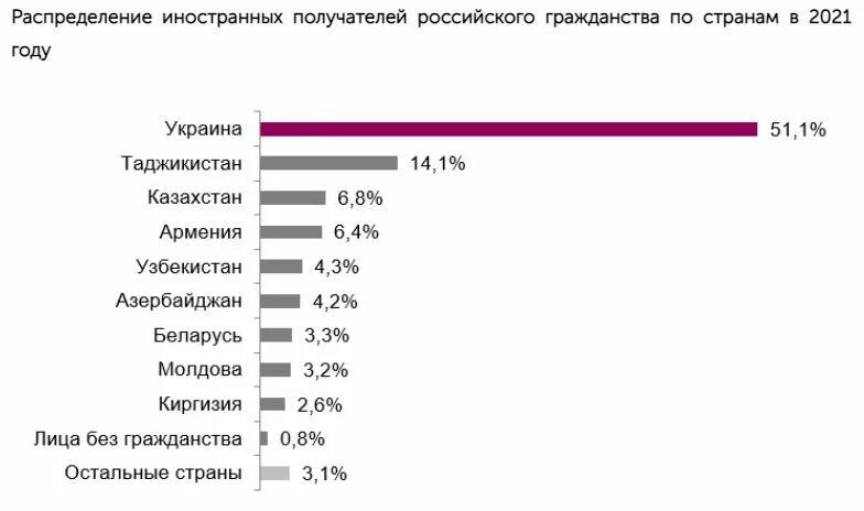 Сколько граждан рф в казахстане. Численность иностранных граждан в РФ 2021. Количество получивших российское гражданство по странам. Количество иностранцев получивших российское гражданство в 2021. Сколько граждан в России.